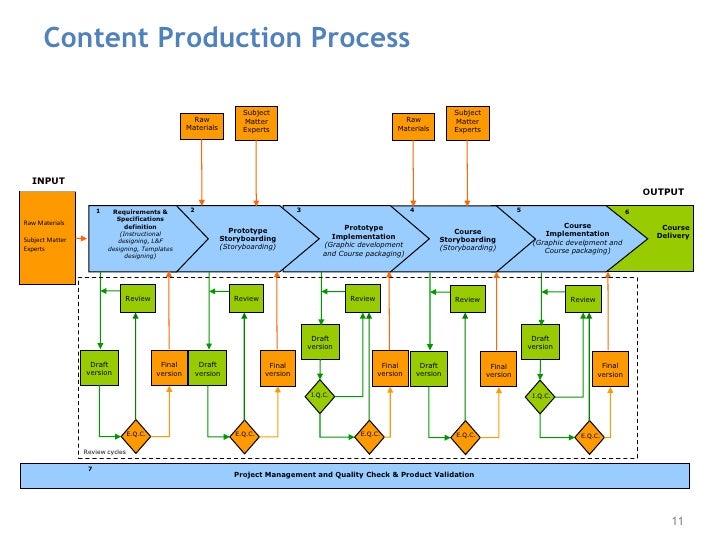 production process