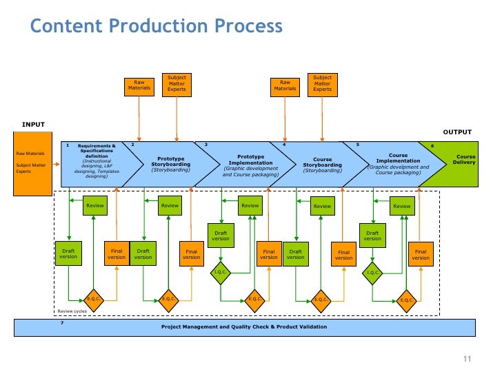 Project Management in digital content production process