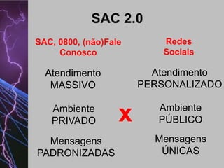 SAC 2.0
SAC, 0800, (não)Fale
Conosco

Atendimento
PERSONALIZADO

Atendimento
MASSIVO
Ambiente
PRIVADO
Mensagens
PADRONIZADAS

Redes
Sociais

x

Ambiente
PÚBLICO
Mensagens
ÚNICAS

 