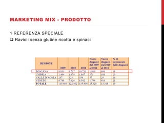 MARKETING MIX - PRODOTTO
1 REFERENZA SPECIALE
 Ravioli senza glutine ricotta e spinaci
 