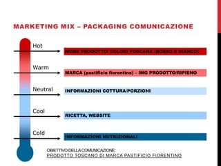 Cold
Hot
Warm
Neutral
Cool
NOME PRODOTTO/ COLORI TOSCANA (ROSSO E BIANCO)
MARCA (pastificio fiorentino) – IMG PRODOTTO/RIPIENO
INFORMAZIONI COTTURA/PORZIONI
RICETTA, WEBSITE
INFORMAZIONI NUTRIZIONALI
MARKETING MIX – PACKAGING COMUNICAZIONE
OBIETTIVO DELLACOMUNICAZIONE:
PRODOTTO TOSCANO DI MARCA PASTIFICIO FIORENTINO
 
