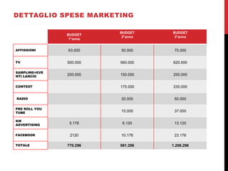 DETTAGLIO SPESE MARKETING
BUDGET
1°anno
BUDGET
2°anno
BUDGET
3°anno
AFFISSIONI 63.000 50.000 70.000
TV 500.000 560.000 620.000
SAMPLING+EVE
NTI LANCIO 200.000 150.000 250.000
CONTEST 175.000 235.000
RADIO 20.000 50.000
PRE ROLL YOU
TUBE 10.000 37.000
KW
ADVERTISING 5.176 6.120 13.120
FACEBOOK 2120 10.176 23.176
TOTALE 770.296 981.296 1.298.296
 