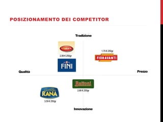 Qualità
Tradizione
Innovazione
Prezzo
POSIZIONAMENTO DEI COMPETITOR
3,59€250gr
2,99€250gr
2,66€250gr
1,70€250gr
 