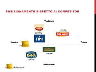 Qualità
Tradizione
Innovazione
Prezzo
=ilnostro prodotto
POSIZIONAMENTO RISPETTO AI COMPETITOR
3,59€250gr
2,99€250gr
2,66€250gr
1,70€250gr
 