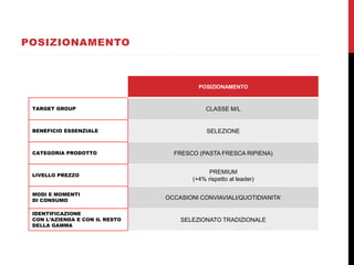 POSIZIONAMENTO
POSIZIONAMENTO
TARGET GROUP CLASSE M/L
BENEFICIO ESSENZIALE SELEZIONE
CATEGORIA PRODOTTO FRESCO (PASTA FRESCA RIPIENA)
LIVELLO PREZZO
PREMIUM
(+4% rispetto al leader)
MODI E MOMENTI
DI CONSUMO OCCASIONI CONVIAVIALI/QUOTIDIANITA’
IDENTIFICAZIONE
CON L’AZIENDA E CON IL RESTO
DELLA GAMMA
SELEZIONATO TRADIZIONALE
 
