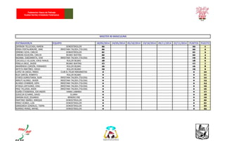 PATINADOR/A EQUIPO 18/05/2014 24/05/2014 05/10/2014 19/10/2014 09/11/2014 22/11/2014 PUNTOS PUESTO
ZAPIRAIN TELLECHEA, RAMON DONOSTIROLLER 23 23 1
PEREA PORTALARRUME, UNAI IRRISTAKA TALDEA (TOLOSA) 22 22 2
JIMENEZ GOYA, CARLOS DONOSTIROLLER 21 21 3
CIBRIAN AGUILERA, CARLOS BILBAO SKATING 20 20 4
NAZABAL ZUBIZARRETA, JOXE IRRISTAKA TALDEA (TOLOSA) 19 19 5
CERCADILLO VILLAZAN, JORGE MANUEL ROLLER BILBAO 18 18 6
PINILLA OROZ, JAVIER BILBAO SKATING 17 17 7
ARAMENDIA CORDÓN, FERNANDO ROLLER BILBAO 16 16 8
ARTETA MARTÍNEZ, DIEGO ROLLER BILBAO 15 15 9
LOPEZ DE DIEGO, MARIO CLUB EL PILAR MARIANISTAS 0 0 10
RUIZ GARCÍA, ROBERTO ROLLER BILBAO 0 0 11
OTAEGI GURRUTXAGA, IGOR IRRISTAKA TALDEA (TOLOSA) 0 0 12
ARRUTI ALONSO, JAVIER IRRISTAKA TALDEA (TOLOSA) 0 0 13
ALONSO OYARBIDE, KEPA IRRISTAKA TALDEA (TOLOSA) 0 0 14
ATXEGA LERTXUNDI, JOSU IRRISTAKA TALDEA (TOLOSA) 0 0 15
MAIZ TELLERIA, AXIER IRRISTAKA TALDEA (TOLOSA) 0 0 16
EGAÑA ETXEBERRIA, ION ANDER HANKA LABANKA 0 0 17
SUESCUN ECHARRI, DAVID ELURRA 0 0 18
ZAMORA RUIZ, EDUARDO BERRIRO ERE 0 0 19
MARTINEZ IBAÑEZ, ENRIQUE DONOSTIROLLER 0 0 20
PEREZ OCARIZ, LUIS DONOSTIROLLER 0 0 21
GARAGARZA GONZALEZ, TXEMA DONOSTIROLLER 0 0 22
ROMERO MONIS, RAFAEL DONOSTIROLLER 0 0 23
MASTER 40 MASCULINA
Federacion Vasca de Patinaje
Euskal Herriko Irristaketa Federazioa