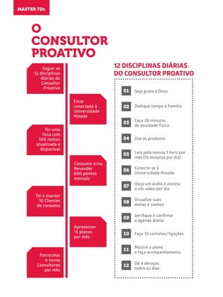 MASTER 72h
O
CONSULTOR
PROATIVO
Seguir as
12 disciplinas
diárias do
Consultor
Proativo
Ter uma
lista com
100 nomes
atualizada e
disponível
Ter e manter
10 Clientes
de consumo
Patrocinar
4 novos
Consultores
por mês
Estar
conectado à
Universidade
Hinode
Consumir e/ou
Revender
600 pontos
mensais
Apresentar
15 planos
por mês
12 DISCIPLINAS DIÁRIAS
DO CONSULTOR PROATIVO
Seja grato à Deus01
Dedique tempo à Família02
Faça 30 minutos
de atividade física
03
Use os produtos04
Leia pelo menos 1 livro por
mês (15 minutos por dia)
05
06 Conecte-se à
Universidade Hinode
07
Visualize suas
metas e sonhos
08
Veriﬁque e conﬁrme
a agenda diária
09
Faça 10 contatos/ligações10
Mostre o plano
e faça acompanhamento
11
Dê 4 abraços
todos os dias
12
Ouça um áudio e assista
a um vídeo por dia
 