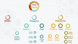 Direto Pesquisa Referência
Orgânico Pago AfiliadosPagoOrgânico
Redes
Sociais
Blogs &
Jornais
Redes
Sociais
Blogs &
Jornais
Mídia
Prog
Google
Search
Google
Shopping
Google
AdsGoogle
Display
Google
Orgânico
(SERPs)
TRÁ
FEGO
Orgânico
Blogs &
Jornais
 