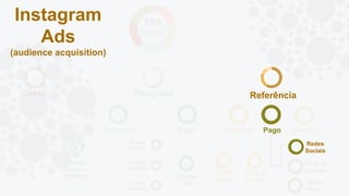 Direto Pesquisa Referência
Orgânico Pago AfiliadosPagoOrgânico
Redes
Sociais
Blogs &
Jornais
Redes
Sociais
Blogs &
Jornais
Mídia
Prog
Google
Search
Google
Shopping
Google
AdsGoogle
Display
Google
Orgânico
(SERPs)
TRÁ
FEGO
Pago
Redes
Sociais
Referência
Instagram
Ads
(audience acquisition)
 