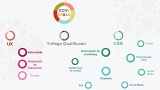 UX Tráfego Qualificado CRM
CONV
ERSÃO
Velocidade
Disposição
de
Elementos
Design
Automação de
marketing
Gestão funil
de vendas
Chatbots
Site Social Media
Comunicação
ativa
E-mail
Social
Media
 
