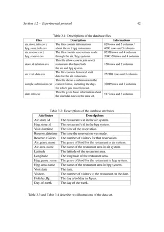 Section 3.2 – Experimental protocol 42
Table 3.1: Descriptions of the database ﬁles
Files Descriptions Informations
air store info.csv /
hpg store info.csv
The ﬁles contain informations
about the air / hpg restaurants.
829 rows and 5 columns /
4690 rows and 5 columns
air reserve.csv /
hpg reserve.csv
The ﬁles contain reservations made
through the air / hpg systems.
92378 rows and 4 columns
2000320 rows and 4 columns
store id relation.csv
This ﬁle allows you to join select
restaurants that have both
the air and hpg system.
150 rows and 2 columns
air visit data.csv
The ﬁle contains historical visit
data for the air restaurants.
252108 rows and 3 columns
sample submission.csv
This ﬁle shows a submission in the
correct format, including the days
for which you must forecast.
32019 rows and 2 columns
date info.csv
This ﬁle gives basic information about
the calendar dates in the data set.
517 rows and 3 columns
Table 3.2: Descriptions of the database attributes
Attributes Descriptions
Air store id The restaurant’s id in the air system.
Hpg store id The restaurant’s id in the hpg system.
Visit datetime The time of the reservation.
Reserve datetime The time the reservation was made.
Reserve visitors The number of visitors for that reservation.
Air genre name The genre of food for the restaurant in air system.
Air area name The name of the restaurant area in air system.
Latitude The latitude of the restaurant area.
Longitude The longitude of the restaurant area.
Hpg genre name The genre of food for the restaurant in hpg system.
Hpg area name The name of the restaurant area in hpg system.
Visit date The date.
Visitors The number of visitors to the restaurant on the date.
Holiday ﬂg The day a holiday in Japan.
Day of week The day of the week.
Table 3.3 and Table 3.4 describe two illustrations of the data set.
 