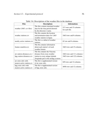 Section 3.2 – Experimental protocol 56
Table 3.6: Descriptions of the weather ﬁles in the database
Files Descriptions Informations
weather (1663 .csv ﬁles)
The ﬁles contain translated weather
data for the time period denoted
by the directory’s name.
517 rows and 15 columns
for each ﬁle.
weather stations.csv
The ﬁle contains the location
and termination dates for 1,663
weather stations in Japan.
1663 rows and 8 columns.
nearby active stations.csv
The ﬁle is a subset of weather
stations.
62 row and 8 columns.
feature manifest.csv
The ﬁle contains information
about each station’s of each
weather feature.
1663 rows and 15 columns.
air station distances.csv /
hpg station distances.csv
The ﬁle contains the Vincenty
distance from every weather
station to every unique latitude
/longitude pair in the air/hpg systems.
1663 rows and 111 columns /
1663 rows and 132 columns.
air store info with
nearest active station.csv
The ﬁle is supplemented version
of air store info.
829 rows and 12 columns.
hpg store info with
nearest active station.csv
The ﬁle is supplemented version
of hpg store info.
4690 rows and 12 columns.
 