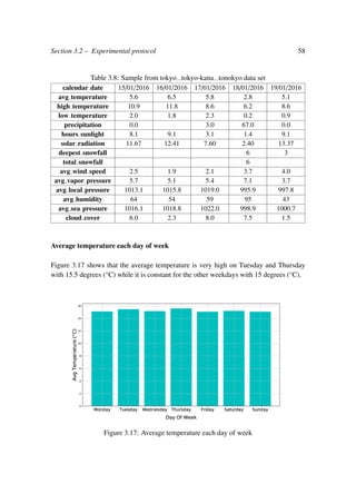 Section 3.2 – Experimental protocol 58
Table 3.8: Sample from tokyo tokyo-kana tonokyo data set
calendar date 15/01/2016 16/01/2016 17/01/2016 18/01/2016 19/01/2016
avg temperature 5.6 6.5 5.8 2.8 5.1
high temperature 10.9 11.8 8.6 6.2 8.6
low temperature 2.0 1.8 2.3 0.2 0.9
precipitation 0.0 3.0 67.0 0.0
hours sunlight 8.1 9.1 3.1 1.4 9.1
solar radiation 11.67 12.41 7.60 2.40 13.37
deepest snowfall 6 3
total snowfall 6
avg wind speed 2.5 1.9 2.1 3.7 4.0
avg vapor pressure 5.7 5.1 5.4 7.1 3.7
avg local pressure 1013.1 1015.8 1019.0 995.9 997.8
avg humidity 64 54 59 95 43
avg sea pressure 1016.1 1018.8 1022.0 998.9 1000.7
cloud cover 6.0 2.3 8.0 7.5 1.5
Average temperature each day of week
Figure 3.17 shows that the average temperature is very high on Tuesday and Thursday
with 15.5 degrees (°C) while it is constant for the other weekdays with 15 degrees (°C).
Figure 3.17: Average temperature each day of week
 