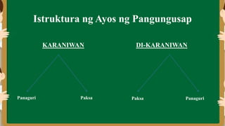 Istruktura ng Ayos ng Pangungusap
KARANIWAN DI-KARANIWAN
Panaguri Paksa Paksa Panaguri
 
