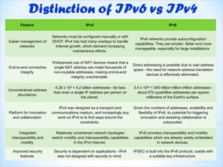 Feature                                  IPv4                                                    IPv6


                          Networks must be configured manually or with
                                                                                    IPv6 networks provide autoconfiguration
Easier management of      DHCP. IPv4 has had many overlays to handle
                                                                                 capabilities. They are simpler, flatter and more
      networks             Internet growth, which demand increasing
                                                                                 manageable, especially for large installations.
                                      maintenance efforts.


                          Widespread use of NAT devices means that a
                                                                                Direct addressing is possible due to vast address
End-to-end connective      single NAT address can mask thousands of
                                                                                space - the need for network address translation
       integrity           non-routable addresses, making end-to-end
                                                                                        devices is effectively eliminated.
                                     integrity unachievable.

                            4.29 x 109 = 4.2 billion addresses - far less       3.4 x 1038 = 340 trillion trillion trillion addresses -
Unconstrained address
                           than even a single IP address per person on            about 670 quadrillion addresses per square
    abundance
                                            the planet.                                 millimetre of the Earth's surface.

                             IPv4 was designed as a transport and               Given the numbers of addresses, scalability and
Platform for innovation   communications medium, and increasingly any              flexibility of IPv6, its potential for triggering
  and collaboration          work on IPv4 is to find ways around the                 innovation and assisting collaboration is
                                          constraints.                                               unbounded.

      Integrated            Relatively constrained network topologies              IPv6 provides interoperability and mobility
 interoperability and     restrict mobility and interoperability capabilities   capabilities which are already widely embedded
       mobility                          in the IPv4 Internet.                                in network devices.

  Improved security        Security is dependent on applications - IPv4         IPSEC is built into the IPv6 protocol, usable with
      features              was not designed with security in mind.                      a suitable key infrastructure.
 