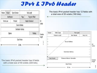 The basic IPv4 packet header has 12 fields with
                                                 a total size of 20 octets (160 bits).




The basic IPv6 packet header has 8 fields
  with a total size of 40 octets (320 bits).
 