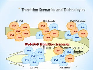 All IPv4                                IPv6 Islands                       IPv4/IPv6 mixed

  IPv4                                     IPv4                                   IPv4
                  IPv4                                    IPv6                                   IPv6

         IPv4                                     IPv4                                   IPv4
                  IPv4                                    IPv4                                   IPv4
IPv4                                    IPv6                                    IPv6
          IPv4                                     IPv4                                   IPv6



                   IPv4-IPv6 Transition Scenarios
                         IPv6                                    IPv4
                                        IPv6                                    IPv6

                                IPv6                                    IPv6
                                        IPv6                                    IPv4
                   IPv6                                     IPv6
                                 IPv6                                    IPv6

                                                                                           38
                            All IPv6                               IPv4 Islands
 