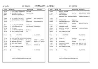 Aj. Neville                            M3 ENGLISH                UNIT PLAN M5 - AJ. NEVILLE                              M3 WRITING

   Date       Week Unit                         Homework            Formative         Date     Week Unit                      Homework Formative
  30-Oct       1    T.O.P & BLOG AWARDS PPT    class blog                             30-Oct    1    REVIEW / PREVIEW
  2-Nov        2    REVIEW / PREVIEW           improve grade                          2-Nov     2    PPT & RUBRIC             hand out      BLOG-IMPROVE GRADE
  5-Nov             REMEDIAL ACTION PLAN                                              5-Nov          BLOG COMMENT
                                                                                                     Additional class, selected students    SUBMIT- INCOMPLETE
  9-Nov        3    U5 WHERE'S THE PARTY?      Workbook        BLOG -AWARD (W)        9-Nov     3
  16-Nov       4    SPEAKING SKILLS/ RUBRIC    CD                                     16-Nov    4    PUNCTUATION              blog award
  23-Nov       5                               preparation     PRESENTATION (S)       23-Nov    5    SENTENCE STRUCTURE       answer sheet
                                                                                                     DESCRIPTIVE PPT          handout      BLOG- DESCRIPTIVE
  30-Nov       6    U6 YOU SHOULD TRY IT       Workbook                               30-Nov    6
   7-Dec       7    LISTENING SKILLS PPT       mp3 recording LISTENING (L)             7-Dec    7    CHRISTMAS STORY          research
  14-Dec       8    E-P CAMP                                                          14-Dec    8    NARRATIVE WRITING        prewriting    CHRISTMAS BLOG
  21-Dec       9    U7 TOO MANY STORES         Workbook                               21-Dec    9    E-P CAMP
  28-Dec       10   TEST FORMAT/ REVIEW        CD                                     28-Dec    10   TEST FORMAT/ REVIEW

   4-Jan       11           MID-TERM                           ALL GRADED             4-Jan     11          MID-TERM                        ALL GRADED

  11-Jan       12   U10 MIGHT BE AN ELEPHANT Workbook                                 11-Jan    12   POEMS PPT                handouts
  18-Jan       13   VALENTINE/ CHINESE N.Y.  hand out          V.D OR C.N.Y. BLOG     18-Jan    13                            research     BLOG - POEM
  25-Jan       14   READING SKILLS PPT       handout           V.D OR C.N.Y. SPEECH   25-Jan    14   ANTONYMS                 handout
  1-Feb        15   U11 I USED TO SING       CD                                       1-Feb     15   SYNOMINS & IDIOMS        answer sheet WRITTEN TEST
  8-Feb        16                            Workbook          READING (R)            8-Feb     16   PUNCTUATION              answer sheet WRITTEN TEST
  15-Feb       17   TEST FORMAT/ REVIEW                                               15-Feb    17   TEST FORMAT/ REVIEW

  22-Feb       18             FINAL                            ALL GRADED             22-Feb    18            FINAL                         ALL GRADED




                    http://chonkanyanukoon.edublogs.org/                                             http://chonkanyanukoon.edublogs.org/
 