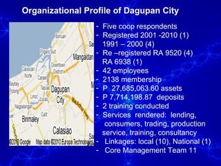 Organizational Profile of Dagupan City Five coop respondents Registered 2001 -2010 (1) 1991 – 2000 (4) Re –registered RA 9520 (4) RA 6938 (1) 42 employees 2138 membership P  27,685,063.60 assets P 7,714,198.87  deposits 2 training conducted  Services  rendered:  lending,  consumers, trading, production service, training, consultancy Linkages: local (10), National (1) Core Management Team 11 