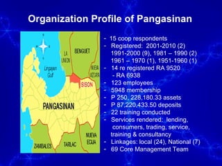 Organization Profile of Pangasinan 15 coop respondents Registered:  2001-2010 (2) 1991-2000 (9), 1981 – 1990 (2) 1961 – 1970 (1), 1951-1960 (1)  14 re registered RA 9520 - RA 6938 123 employees 5948 membership P 250, 228,180.33 assets P 87,220,433.50 deposits 22 training conducted  Services rendered:  lending,  consumers, trading, service,  training & consultancy Linkages: local (24), National (7) 69 Core Management Team 