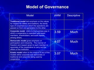 Model of Governance Model AWM Descriptive Traditional model  laid emphasis on the values for respect for elders and traditions, the family type of cooperative in which the operations are passed on from one generation to the other. Corporate model   refers to the business way in which a cooperative is operated with board members, shareholders, and audit reports, among others. 3.59 Much Democratic model  gives emphasis on  participation and inclusivity.  The manner of freedom and respect given to each member or associate of the cooperative to carry out the affairs of the institution  4.07 Much Ecletic model  refers to the mixture of any of the models either corporate and democratic or traditional and corporate being used by cooperative  3.07 Much 