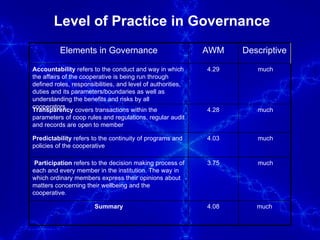 Level of Practice in Governance  Elements in Governance AWM Descriptive Accountability  refers to the conduct and way in which the affairs of the cooperative is being run through defined roles, responsibilities, and level of authorities, duties and its parameters/boundaries as well as understanding the benefits and risks by all cooperators. 4.29 much Transparency  covers transactions within the parameters of coop rules and regulations, regular audit and records are open to member  4.28 much Predictability  refers to the continuity of programs and policies of the cooperative  4.03 much Participation  refers to the decision making process of each and every member in the institution. The way in which ordinary members express their opinions about matters concerning their wellbeing and the cooperative.  3.75 much Summary 4.08 much 