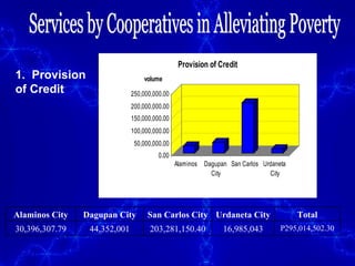 Services by Cooperatives in Alleviating Poverty 1.  Provision of Credit Alaminos City Dagupan City San Carlos City Urdaneta City Total 30,396,307.79 44,352,001 203,281,150.40 16,985,043 P295,014,502.30 