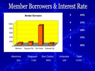Member Borrowers & Interest Rate Alaminos Dagupan San Carlos Urdaneta Total 824 1184 8895 689 11592 5 24% 4 15% 3 18% 2 12% 1 36% 