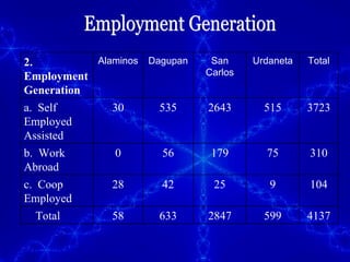 Employment Generation 2.  Employment Generation Alaminos Dagupan San Carlos Urdaneta Total a.  Self Employed Assisted 30 535 2643 515 3723 b.  Work Abroad 0 56 179 75 310 c.  Coop Employed 28 42 25 9 104 Total 58 633 2847 599 4137 