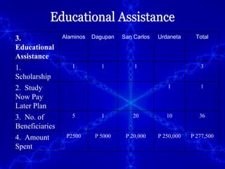 Educational Assistance 3.  Educational Assistance Alaminos Dagupan San Carlos Urdaneta Total 1. Scholarship 1 1 1 3 2.  Study Now Pay Later Plan 1 1 3.  No. of Beneficiaries 5 1 20 10 36 4.  Amount Spent P2500 P 5000 P 20,000 P 250,000 P 277,500 