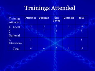 Trainings Attended Training Attended Alaminos Dagupan San Carlos Urdaneta Total 1.  Local 5 5 3 1 14 2.  National 1 2 3 3.  International 1 1 Total 6 6 5 1 18 