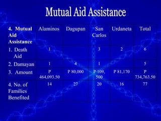 Mutual Aid Assistance 4.  Mutual Aid Assistance Alaminos  Dagupan San Carlos Urdaneta Total Death  Aid 1 3 2 6 2. Damayan 1 4 1 5 3.  Amount P 464,093.50 P 80,000 P 109, 500 P 81,170 P 734,763.50 4. No. of  Families Benefited 14 27 20 16 77 