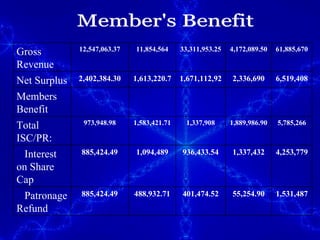 Member's Benefit Gross Revenue 12,547,063.37 11,854,564 33,311,953.25 4,172,089.50 61,885,670 Net Surplus 2,402,384.30 1,613,220.7 1,671,112,92 2,336,690 6,519,408 Members Benefit Total ISC/PR: 973,948.98 1,583,421.71 1,337,908 1,889,986.90 5,785,266 Interest on Share Cap 885,424.49 1,094,489 936,433.54 1,337,432 4,253,779 Patronage Refund 885,424.49 488,932.71 401,474.52 55,254.90 1,531,487 