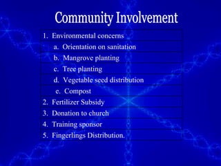 Community Involvement 1.  Environmental concerns a.  Orientation on sanitation b.  Mangrove planting c.  Tree planting d.  Vegetable seed distribution e.  Compost  2.  Fertilizer Subsidy 3.  Donation to church 4.  Training sponsor 5.  Fingerlings Distribution. 
