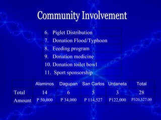 Community Involvement 6.  Piglet Distribution 7.  Donation Flood/Typhoon 8.  Feeding program 9.  Donation medicine 10. Donation toilet bowl 11.  Sport sponsorship Alaminos Dagupan San Carlos Urdaneta Total Total 14 6 5 3 28 Amount P 50,000 P 34,000 P 114,527 P122,000 P320,527.00 
