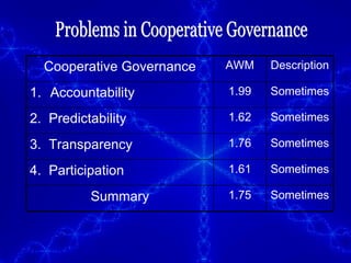 Problems in Cooperative Governance Cooperative Governance AWM Description Accountability 1.99 Sometimes 2.  Predictability 1.62 Sometimes 3.  Transparency 1.76 Sometimes 4.  Participation 1.61 Sometimes Summary 1.75 Sometimes 