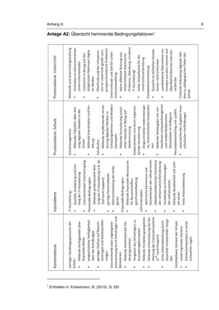 Anhang A X
Anlage A2: Übersicht hemmende Bedingungsfaktoren1
1
Enthalten in: Eickelmann, B. (2010), S. 281
 