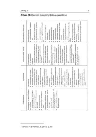 Anhang A XI
Anlage A3: Übersicht förderliche Bedingungsfaktoren1
1
Enthalten in: Eickelmann, B. (2010), S. 284
 