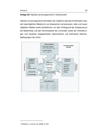 Anhang A XIII
Anlage A5: Hybride Lernarrangements in Hochschulen1
Hybride Lernarrangements beinhalten die möglichst optimale Kombination bzw.
den bestmöglichen Medienmix von klassischen Lernszenarien, alten und neuen
(digitalen) Medien sowie Sozialformen vor dem Hintergrund der Anpassung an
die Bedürfnisse und den Kenntnisstand der Lernenden sowie der Anforderun-
gen und situativen Gegebenheiten (ökonomische und technische Rahmen-
bedingungen) der Lehre:
1
Enthalten in: Lermen, M. (2008), S. 231
 