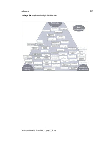Anhang A XIV
Anlage A6: Mehrwerte digitaler Medien1
1
Entnommen aus: Stratmann, J. (2007), S. 21
 