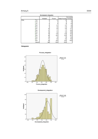 Anhang A XXXII
Häufigkeit Prozent Gültige Prozente
Kumulierte
Prozente
1,00 5 1,3 1,3 1,3
1,33 1 ,3 ,3 1,6
1,67 3 ,8 ,8 2,4
2,00 8 2,1 2,1 4,5
2,33 9 2,4 2,4 6,8
2,67 24 6,3 6,3 13,1
3,00 27 7,1 7,1 20,2
3,33 36 9,4 9,4 29,6
3,67 49 12,8 12,8 42,4
4,00 85 22,3 22,3 64,7
4,33 30 7,9 7,9 72,5
4,67 21 5,5 5,5 78,0
5,00 84 22,0 22,0 100,0
Gesamt 382 100,0 100,0
Development_Integration
Gültig
Histogramm
 
