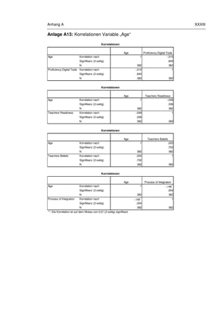 Anhang A XXXIII
Anlage A13: Korrelationen Variable „Age“
Age Proficiency Digital Tools
Korrelation nach
Pearson
1 -,010
Signifikanz (2-seitig) ,840
N 382 382
Korrelation nach
Pearson
-,010 1
Signifikanz (2-seitig) ,840
N 382 382
Age Teachers Readiness
Korrelation nach
Pearson
1 -,049
Signifikanz (2-seitig) ,336
N 382 382
Korrelation nach
Pearson
-,049 1
Signifikanz (2-seitig) ,336
N 382 382
Age Teachers Beliefs
Korrelation nach
Pearson
1 ,020
Signifikanz (2-seitig) ,702
N 382 382
Korrelation nach
Pearson
,020 1
Signifikanz (2-seitig) ,702
N 382 382
Age Process of Integration
Korrelation nach
Pearson
1 -,146
**
Signifikanz (2-seitig) ,004
N 382 382
Korrelation nach
Pearson
-,146** 1
Signifikanz (2-seitig) ,004
N 382 382
Age
Teachers Readiness
Age
Proficiency Digital Tools
Korrelationen
**. Die Korrelation ist auf dem Niveau von 0,01 (2-seitig) signifikant.
Korrelationen
Age
Process of Integration
Age
Teachers Beliefs
Korrelationen
Korrelationen
 