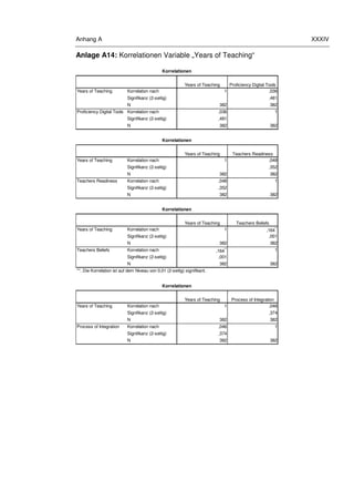 Anhang A XXXIV
Anlage A14: Korrelationen Variable „Years of Teaching“
Years of Teaching Proficiency Digital Tools
Korrelation nach
Pearson
1 ,036
Signifikanz (2-seitig) ,481
N 382 382
Korrelation nach
Pearson
,036 1
Signifikanz (2-seitig) ,481
N 382 382
Years of Teaching Teachers Readiness
Korrelation nach
Pearson
1 ,048
Signifikanz (2-seitig) ,352
N 382 382
Korrelation nach
Pearson
,048 1
Signifikanz (2-seitig) ,352
N 382 382
Years of Teaching Teachers Beliefs
Korrelation nach
Pearson
1 ,164**
Signifikanz (2-seitig) ,001
N 382 382
Korrelation nach
Pearson
,164
** 1
Signifikanz (2-seitig) ,001
N 382 382
Years of Teaching Process of Integration
Korrelation nach
Pearson
1 ,046
Signifikanz (2-seitig) ,374
N 382 382
Korrelation nach
Pearson
,046 1
Signifikanz (2-seitig) ,374
N 382 382
Korrelationen
Years of Teaching
Process of Integration
**. Die Korrelation ist auf dem Niveau von 0,01 (2-seitig) signifikant.
Korrelationen
Years of Teaching
Teachers Beliefs
Years of Teaching
Teachers Readiness
Korrelationen
Korrelationen
Years of Teaching
Proficiency Digital Tools
 