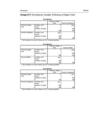 Anhang A XXXVII
Anlage A17: Korrelationen Variable „Proficiency of Digital Tools“
Proficiency Digital
Tools Teachers Readiness
Korrelation nach
Pearson
1 ,550**
Signifikanz (2-seitig) ,000
N 382 382
Korrelation nach
Pearson
,550** 1
Signifikanz (2-seitig) ,000
N 382 382
Proficiency Digital
Tools Teachers Beliefs
Korrelation nach
Pearson
1 ,229**
Signifikanz (2-seitig) ,000
N 382 382
Korrelation nach
Pearson
,229** 1
Signifikanz (2-seitig) ,000
N 382 382
Proficiency Digital
Tools Process of Integration
Korrelation nach
Pearson
1 ,401**
Signifikanz (2-seitig) ,000
N 382 382
Korrelation nach
Pearson
,401** 1
Signifikanz (2-seitig) ,000
N 382 382
Proficiency Digital
Tools
Process of Integration
**. Die Korrelation ist auf dem Niveau von 0,01 (2-seitig) signifikant.
Korrelationen
Korrelationen
Proficiency Digital
Tools
Teachers Beliefs
**. Die Korrelation ist auf dem Niveau von 0,01 (2-seitig) signifikant.
Korrelationen
Proficiency Digital
Tools
Teachers Readiness
**. Die Korrelation ist auf dem Niveau von 0,01 (2-seitig) signifikant.
 