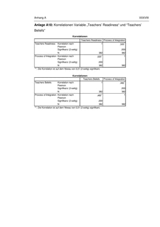 Anhang A XXXVIII
Anlage A18: Korrelationen Variable „Teachers’ Readiness“ und “Teachers’
Beliefs”
Teachers Readiness Process of Integration
Korrelation nach
Pearson
1 ,520**
Signifikanz (2-seitig) ,000
N 382 382
Korrelation nach
Pearson
,520** 1
Signifikanz (2-seitig) ,000
N 382 382
Teachers Beliefs Process of Integration
Korrelation nach
Pearson
1 ,482**
Signifikanz (2-seitig) ,000
N 382 382
Korrelation nach
Pearson
,482** 1
Signifikanz (2-seitig) ,000
N 382 382
Teachers Beliefs
Process of Integration
**. Die Korrelation ist auf dem Niveau von 0,01 (2-seitig) signifikant.
Korrelationen
Teachers Readiness
Process of Integration
**. Die Korrelation ist auf dem Niveau von 0,01 (2-seitig) signifikant.
Korrelationen
 