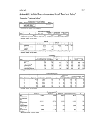 Anhang A XLV
Anlage A22: Multiple Regressionsanalyse Modell “Teachers’ Beliefs”
Regression "Teachers' Beliefs"
Modell Aufgenommene Variablen Entfernte Variablen Methode
1 Proficiency Digital Tools,
Age, Overall Support,
Technical Support, Years
a
. Einschluß
Modell R R-Quadrat
Korrigiertes R-
Quadrat
Standardfehler
des Schätzers
Durbin-Watson-
Statistik
1 ,497
a ,247 ,237 ,64453 1,831
Quadratsumme df
Mittel der
Quadrate F Sig.
Regression 51,372 5 10,274 24,732 ,000
a
Nicht standardisierte
Residuen
156,200 376 ,415
Gesamt 207,572 381
Standardisierte
Koeffizienten
RegressionskoeffizientB Standardfehler Beta Toleranz VIF
(Konstante) 1,849 ,226 8,171 ,000
Age -,055 ,045 -,071 -1,235 ,217 ,609 1,642
Years of Teaching ,099 ,036 ,160 2,780 ,006 ,602 1,662
Overall Support ,404 ,048 ,461 8,388 ,000 ,662 1,510
Technical Support -,095 ,045 -,114 -2,091 ,037 ,672 1,487
Proficiency Digital Tools ,128 ,029 ,195 4,349 ,000 ,991 1,009
a. Abhängige Variable: Teachers Beliefs
Modell
Nicht standardisierte Koeffizienten
T Sig.
Kollinearitätsstatistik
1
ANOVAb
Modell
1
a. Einflußvariablen : (Konstante), Proficiency Digital Tools, Age, Overall Support, Technical Support, Years of Teaching
b. Abhängige Variable: Teachers Beliefs
Koeffizientena
Aufgenommene/Entfernte Variablen
a. Alle gewünschten Variablen wurden eingegeben.
Modellzusammenfassungb
a. Einflußvariablen : (Konstante), Proficiency Digital Tools, Age, Overall Support, Technical Support, Years of Teaching
b. Abhängige Variable: Teachers Beliefs
(Konstante) Age
Years of
Teaching Overall Support
Technical
Support
Proficiency Digital
Tools
1 5,743 1,000 ,00 ,00 ,00 ,00 ,00 ,00
2 ,116 7,050 ,00 ,13 ,12 ,06 ,06 ,02
3 ,067 9,251 ,00 ,01 ,01 ,09 ,07 ,67
4 ,032 13,296 ,01 ,53 ,64 ,13 ,10 ,01
5 ,024 15,314 ,00 ,17 ,22 ,69 ,63 ,00
6 ,017 18,299 ,98 ,15 ,00 ,03 ,14 ,30
1
a. Abhängige Variable: Teachers Beliefs
Kollinearitätsdiagnose
a
Modell Dimension Eigenwert Konditionsindex
Varianzanteile
Minimum Maximum Mittelwert Standardabweichung N
Nicht
standardisierter
vorhergesagter
Wert
2,6662 4,5506 3,6036 ,36720 382
Nicht
standardisierte
Residuen
-3,13121 1,57668 ,00000 ,64029 382
Standardisierter
vorhergesagter
Wert
-2,553 2,579 ,000 1,000 382
Standardisierte
Residuen
-4,858 2,446 ,000 ,993 382
Residuenstatistik
a
a. Abhängige Variable: Teachers Beliefs
 