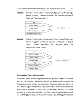 3 Einsatz digitaler Medien in Lehrveranstaltungen – eine empirische Untersuchung 73
Modell 3: Welchen Einfluss haben die Variablen „Age“, „Years of Teaching“,
„Overall Support“, „Technical Support“ und „Proficiency of Digital
Tools“ auf “Teachers’ Beliefs”?
Modell 4: Welchen Einfluss haben die Variablen „Age“, „Years of Teaching“,
„Overall Support“, „Technical Support“, „Proficiency of Digital
Tools“, „Teachers’ Readiness“ und „Teachers’ Beliefs“ auf
“Integration of Digital Tools“?
Schätzung der Regressionsfunktion
Im nächsten Schritt wird die Regressionsfunktion geschätzt. Mit Hilfe von SPSS
lässt sich die Regressionsgerade berechnen; die Regressionskoeffizienten der
Regressionsgeraden und der standardisierten Regressionsgleichung können in
der Tabellenausgabe Koeffizienten abgelesen werden. Die standardisierte Gera-
de läuft durch den Ursprung; mit ihr lässt sich feststellen, wie stark der Zusam-
menhang ist und ob dieser signifikant ist. Zudem kann festgestellt werden, wel-
che unabhängige Variable den stärksten Einfluss auf die abhängige Variable hat.
Teachers’ Beliefs
Teachers’ Readiness
Proficiency of Digital Tools
Technical Support
Overall Support
Years of Teaching
Age
Integration of Digital Tools
Teachers’ Beliefs
Teachers’ Readiness
Proficiency of Digital Tools
Technical Support
Overall Support
Years of Teaching
Age
Integration of Digital Tools
Proficiency of Digital Tools
Technical Support
Overall Support
Years of Teaching
Age
Teachers’ Beliefs
Proficiency of Digital Tools
Technical Support
Overall Support
Years of Teaching
Age
Teachers’ Beliefs
 