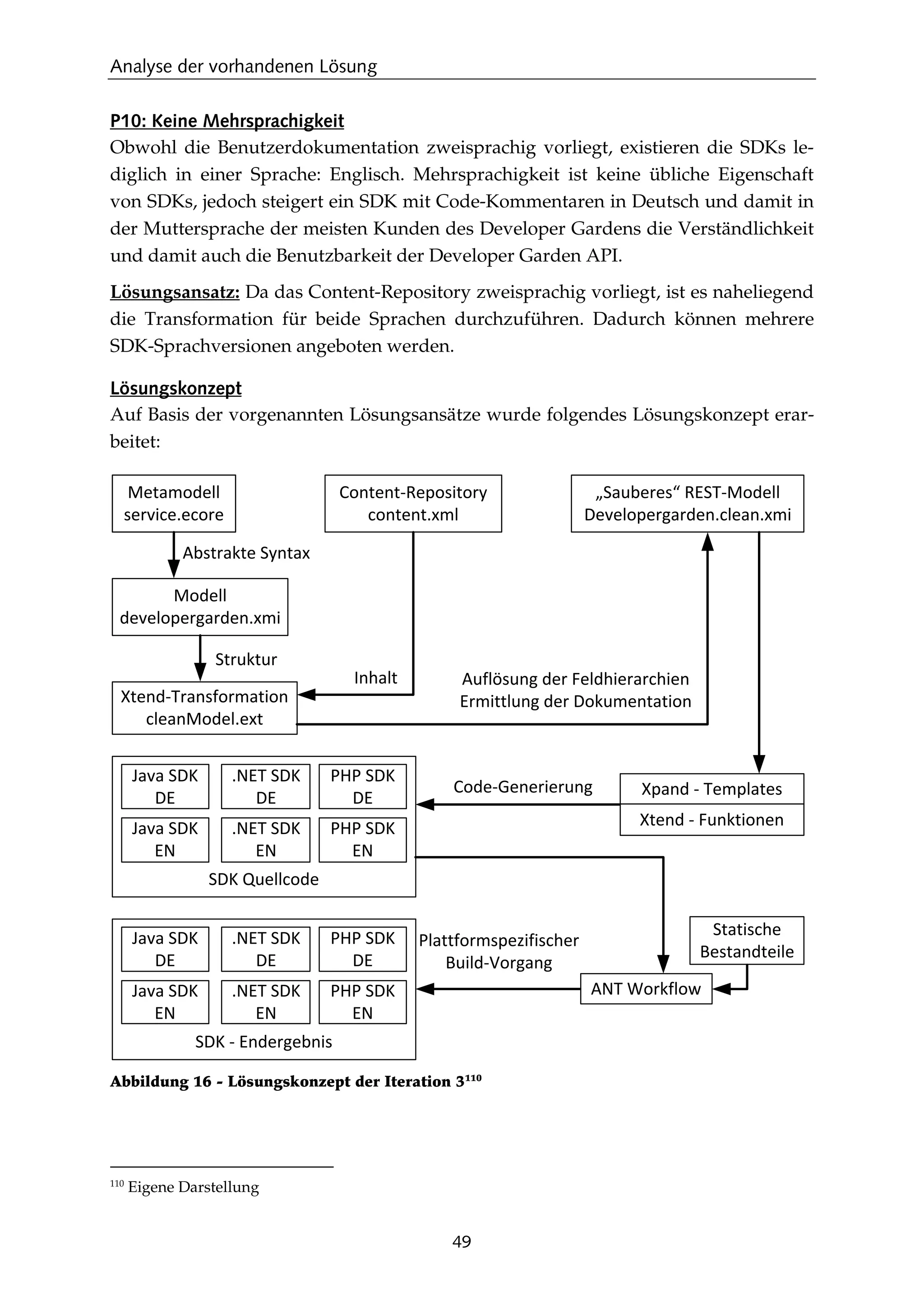 Analyse der vorhandenen Lösung
49
P10: Keine Mehrsprachigkeit
Obwohl die Benutzerdokumentation zweisprachig vorliegt, existieren die SDKs le-
diglich in einer Sprache: Englisch. Mehrsprachigkeit ist keine übliche Eigenschaft
von SDKs, jedoch steigert ein SDK mit Code-Kommentaren in Deutsch und damit in
der Muttersprache der meisten Kunden des Developer Gardens die Verständlichkeit
und damit auch die Benutzbarkeit der Developer Garden API.
Lösungsansatz: Da das Content-Repository zweisprachig vorliegt, ist es naheliegend
die Transformation für beide Sprachen durchzuführen. Dadurch können mehrere
SDK-Sprachversionen angeboten werden.
Lösungskonzept
Auf Basis der vorgenannten Lösungsansätze wurde folgendes Lösungskonzept erar-
beitet:
Abbildung 16 - Lösungskonzept der Iteration 3110
110
Eigene Darstellung
Metamodell
service.ecore
Modell
developergarden.xmi
Abstrakte Syntax
Content-Repository
content.xml
Xtend-Transformation
cleanModel.ext
„Sauberes“ REST-Modell
Developergarden.clean.xmi
Struktur
Inhalt Auflösung der Feldhierarchien
Ermittlung der Dokumentation
SDK Quellcode
Java SDK
DE
Java SDK
EN
.NET SDK
DE
.NET SDK
EN
PHP SDK
DE
PHP SDK
EN
Code-Generierung
ANT Workflow
SDK - Endergebnis
Java SDK
DE
Java SDK
EN
.NET SDK
DE
.NET SDK
EN
PHP SDK
DE
PHP SDK
EN
Statische
Bestandteile
Plattformspezifischer
Build-Vorgang
Xpand - Templates
Xtend - Funktionen
 