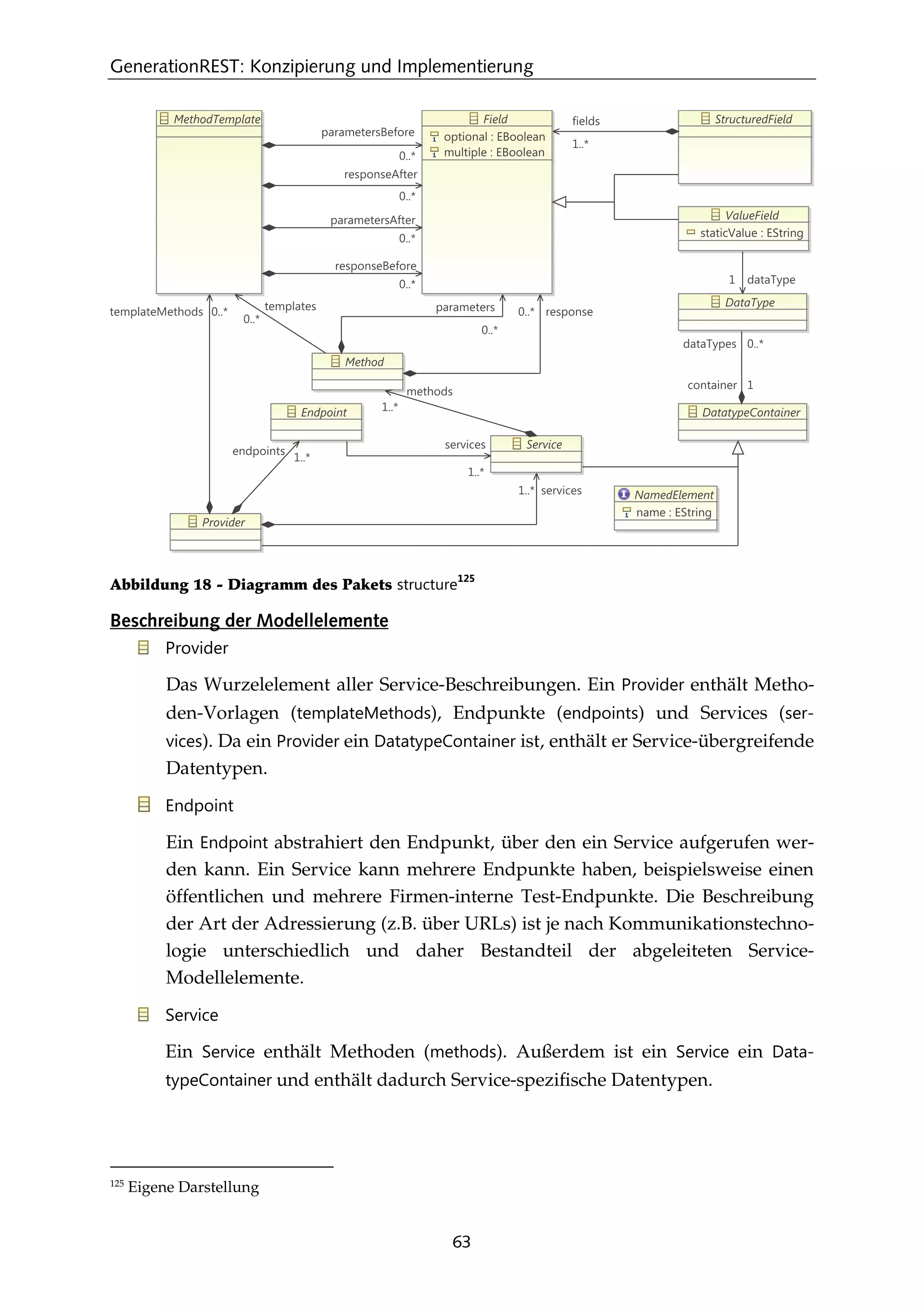 GenerationREST: Konzipierung und Implementierung
63
Abbildung 18 - Diagramm des Pakets structure
125
Beschreibung der Modellelemente
Provider
Das Wurzelelement aller Service-Beschreibungen. Ein Provider enthält Metho-
den-Vorlagen (templateMethods), Endpunkte (endpoints) und Services (ser-
vices). Da ein Provider ein DatatypeContainer ist, enthält er Service-übergreifende
Datentypen.
Endpoint
Ein Endpoint abstrahiert den Endpunkt, über den ein Service aufgerufen wer-
den kann. Ein Service kann mehrere Endpunkte haben, beispielsweise einen
öffentlichen und mehrere Firmen-interne Test-Endpunkte. Die Beschreibung
der Art der Adressierung (z.B. über URLs) ist je nach Kommunikationstechno-
logie unterschiedlich und daher Bestandteil der abgeleiteten Service-
Modellelemente.
Service
Ein Service enthält Methoden (methods). Außerdem ist ein Service ein Data-
typeContainer und enthält dadurch Service-speziﬁsche Datentypen.
125
Eigene Darstellung
 