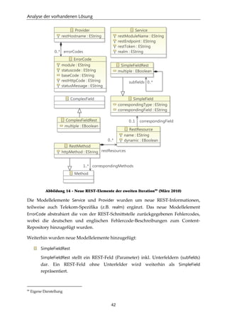 Analyse der vorhandenen Lösung
42
Abbildung 14 - Neue REST-Elemente der zweiten Iteration99
(März 2010)
Die Modellelemente Service und Provider wurden um neue REST-Informationen,
teilweise auch Telekom-Speziﬁka (z.B. realm) ergänzt. Das neue Modellelement
ErrorCode abstrahiert die von der REST-Schnittstelle zurückgegebenen Fehlercodes,
wobei die deutschen und englischen Fehlercode-Beschreibungen zum Content-
Repository hinzugefügt wurden.
Weiterhin wurden neue Modellelemente hinzugefügt:
SimpleFieldRest
SimpleFieldRest stellt ein REST-Feld (Parameter) inkl. Unterfeldern (subfields)
dar. Ein REST-Feld ohne Unterfelder wird weiterhin als SimpleField
repräsentiert.
99
Eigene Darstellung
 
